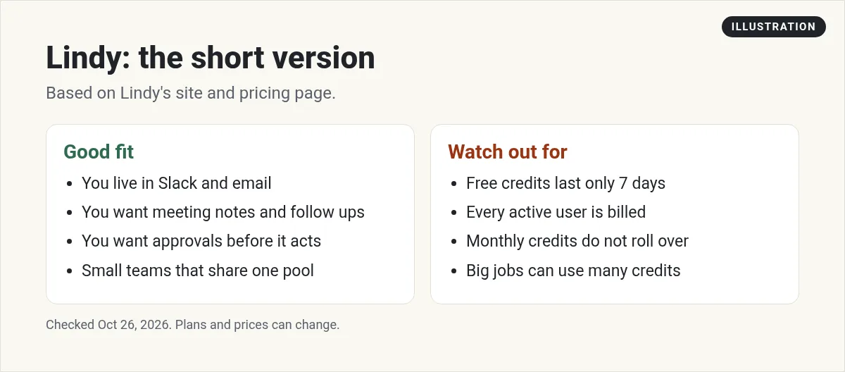 Illustration: two lists for Lindy: who it fits, and what to watch out for, like 7 day free credits and per user billing