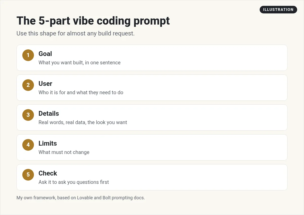 Illustration: the 5-part vibe coding prompt: goal, user, details, limits, and check