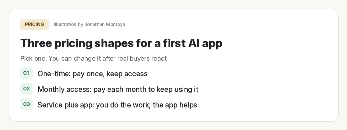 Card showing three pricing shapes for a first AI app: one time, monthly access, and service plus app