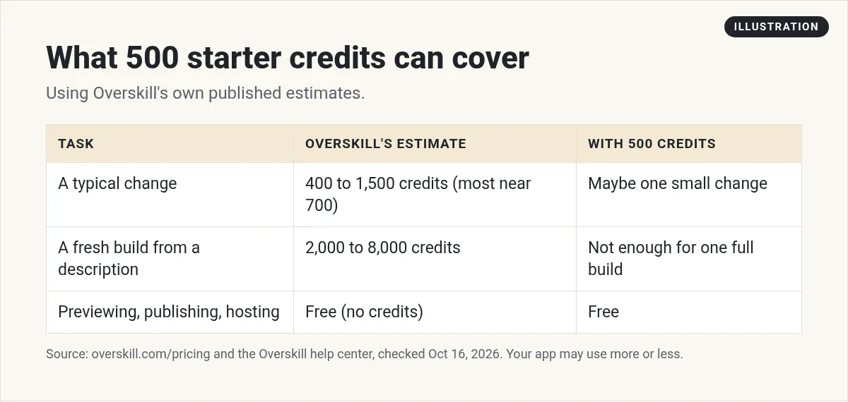 Illustration: table of what 500 starter credits can cover using Overskill estimates