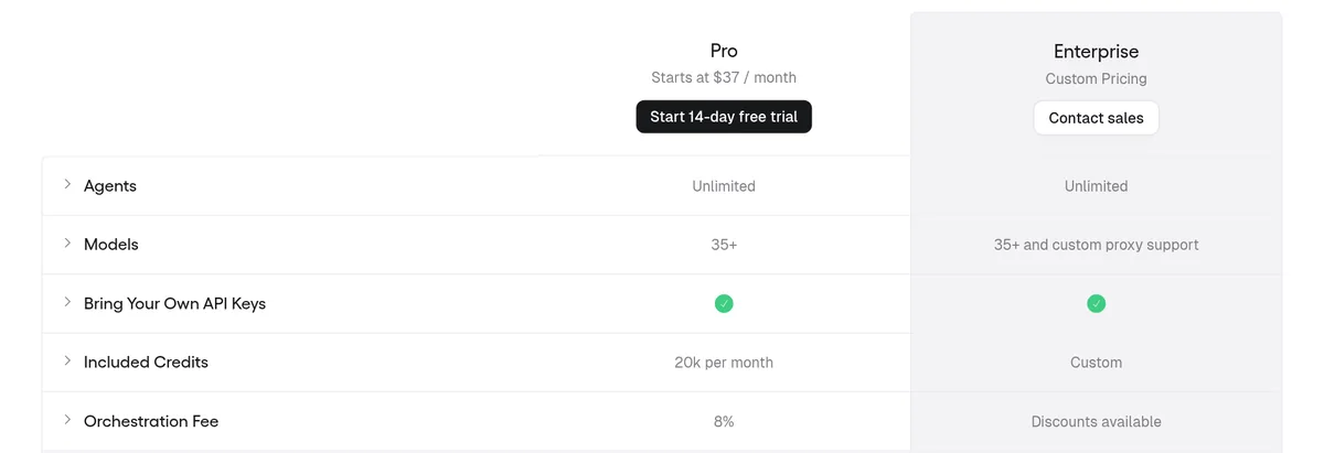 Gumloop pricing table: Pro starts at $37 a month with a 14-day free trial, 20k included credits per month, and an 8% orchestration fee. Enterprise is custom pricing