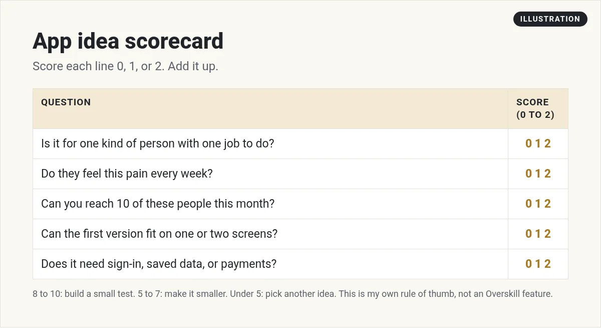 Illustration: app idea scorecard with five questions scored 0 to 2