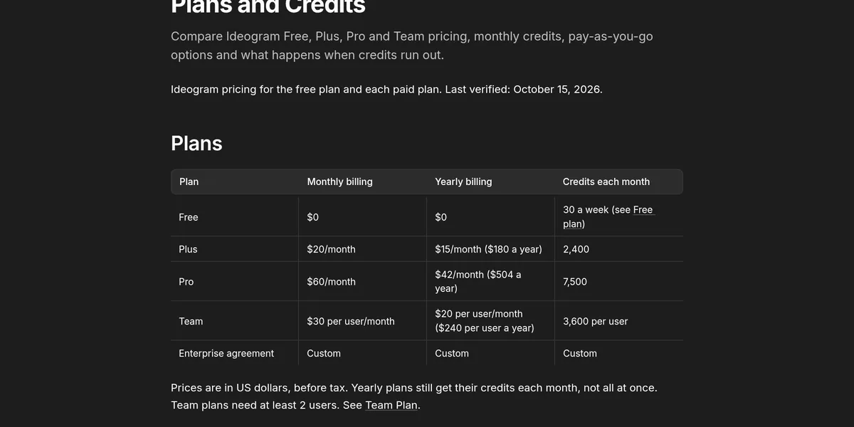 Ideogram docs Plans table: Free $0 with 30 credits a week, Plus $20 a month or $15 yearly with 2,400 credits, Pro $60 or $42 with 7,500, Team $30 or $20 per user with 3,600 per user