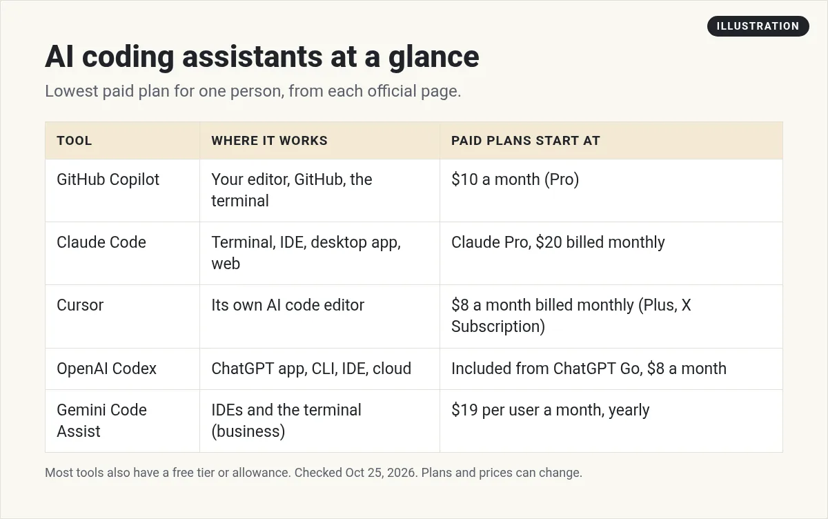 Illustration: table of AI coding assistants: GitHub Copilot, Claude Code, Cursor, OpenAI Codex, and Gemini Code Assist, with where each works and its lowest paid plan