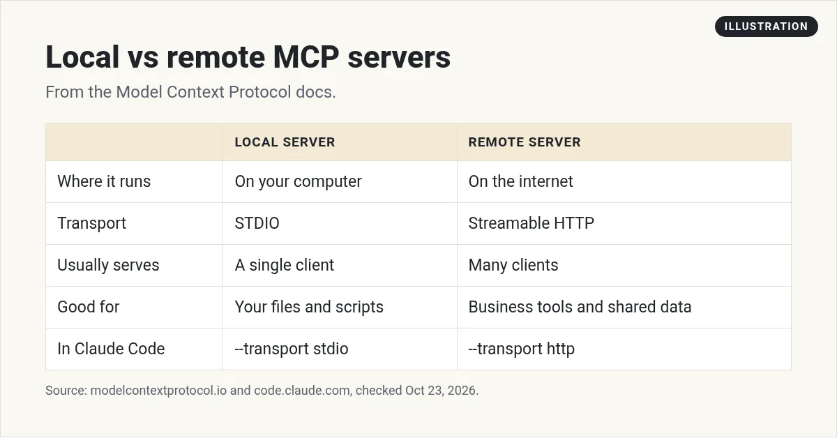 Illustration: table comparing local and remote MCP servers: where they run, STDIO vs Streamable HTTP, single vs many clients, and the Claude Code transport flag