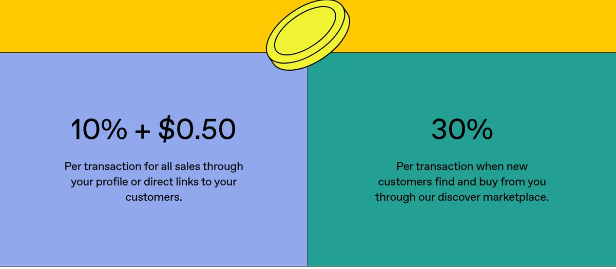 Gumroad pricing page: 10% + $0.50 per transaction for sales through your profile or direct links, and 30% when new customers buy through the Discover marketplace