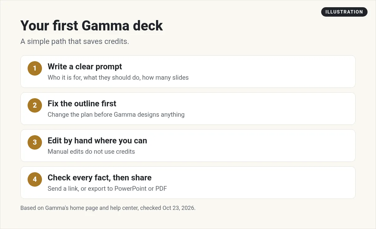 Illustration: four steps for a first Gamma deck: write a clear prompt, fix the outline first, edit by hand, check facts and share