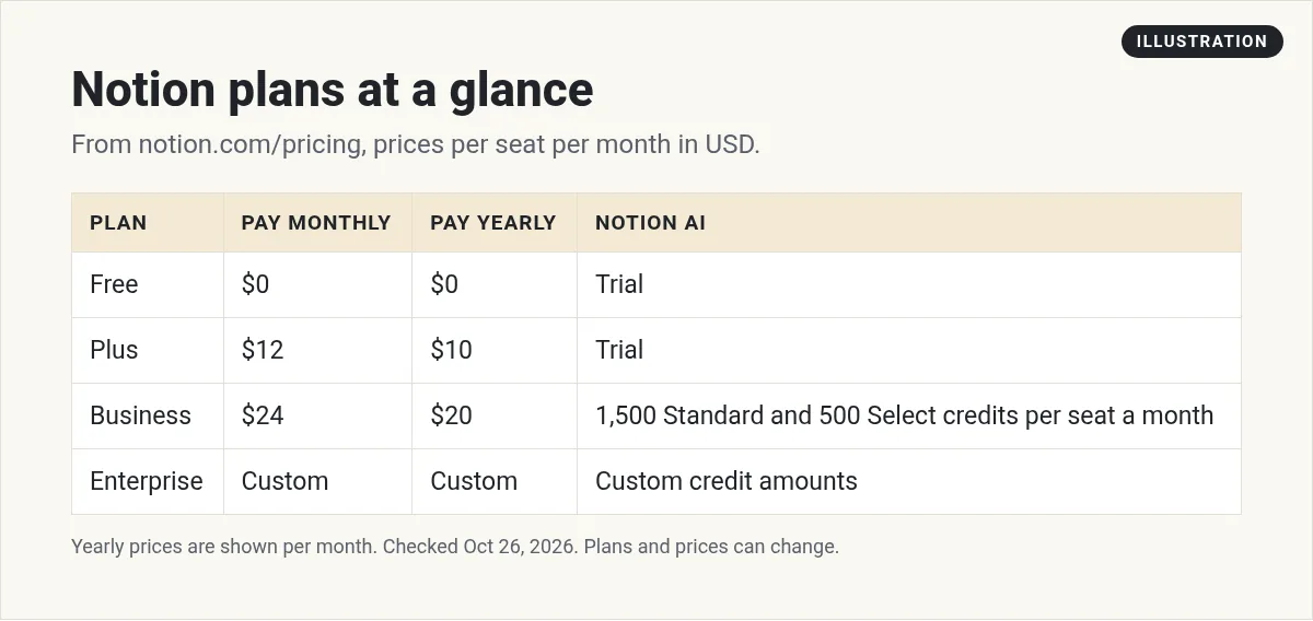 Illustration: table of Notion plans with monthly and yearly prices per seat and Notion AI credits: Free, Plus, Business, and Enterprise
