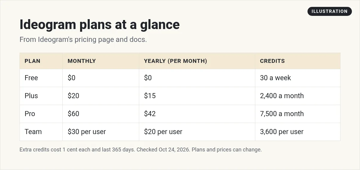 Illustration: table of Ideogram plans: Free 30 credits a week, Plus $20 or $15 yearly, Pro $60 or $42, Team $30 or $20 per user, with monthly credits