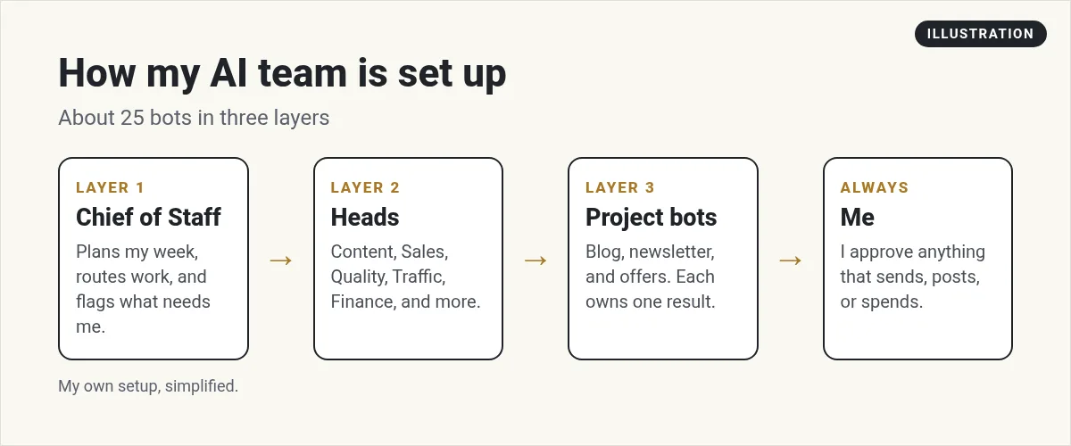 Illustration: my AI team in three layers: a Chief of Staff, Heads of Content, Sales, Quality, Traffic and Finance, and project bots for blog, newsletter and offers, with me approving anything that sends, posts or spends