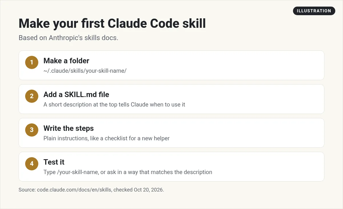 Illustration: four steps to make a Claude Code skill: make a folder, add a SKILL.md file, write the steps, test it