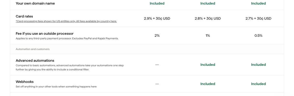 Kajabi feature table rows, columns Basic, Growth, and Pro: card rates 2.9%, 2.8%, and 2.7% plus 30 cents, and outside processor fee 2%, 1%, and 0.5%