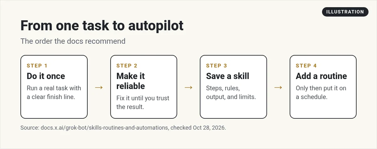 Illustration: four steps from one task to autopilot: do it once, make it reliable, save a skill, add a routine