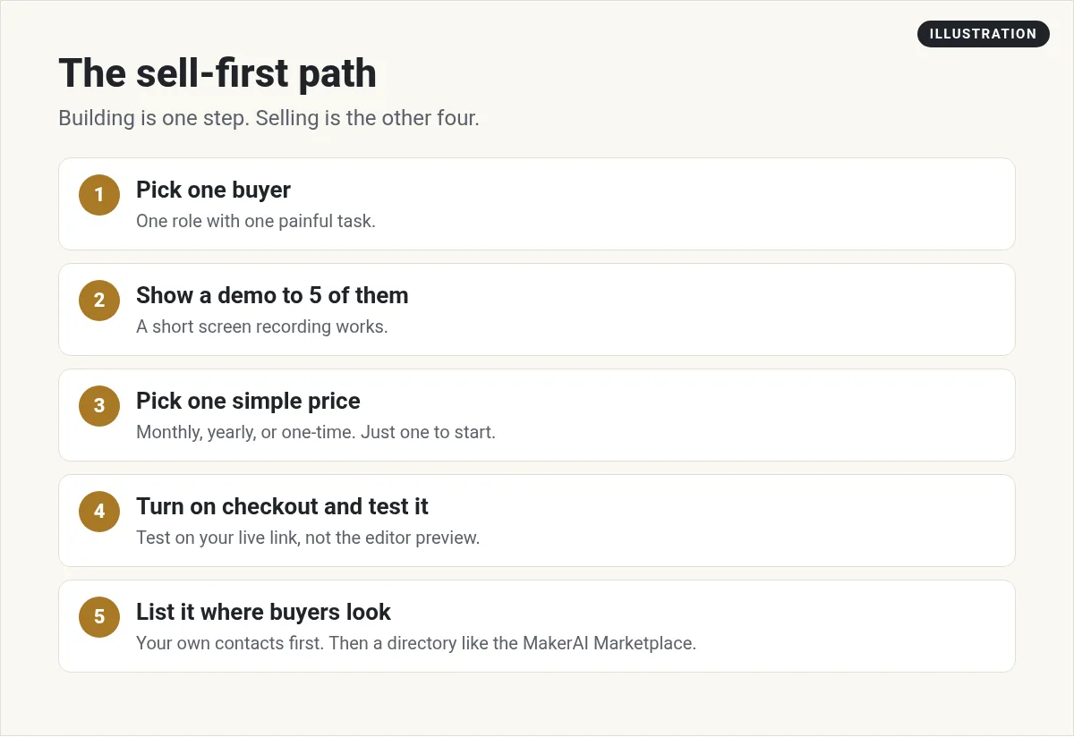 Illustration: five steps of the sell-first path