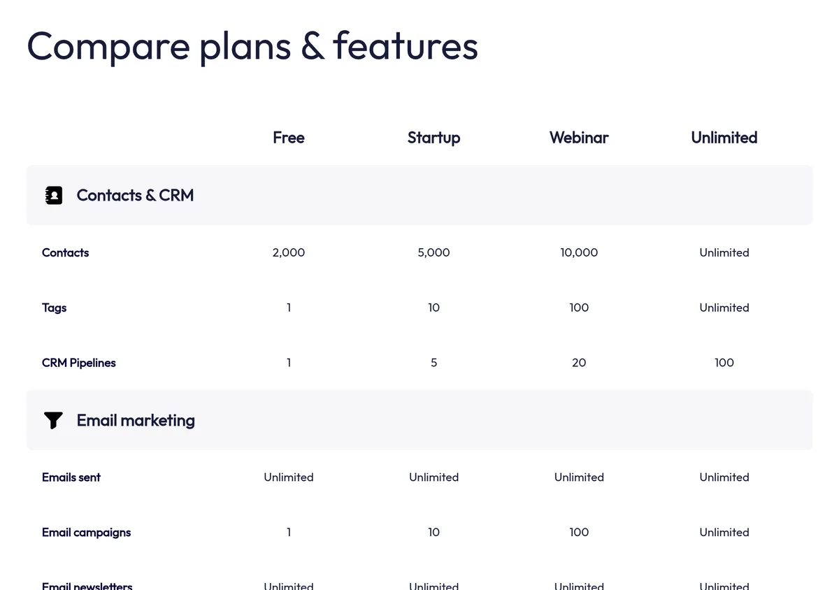 Systeme.io compare table: contacts of 2,000, 5,000, 10,000, and unlimited, plus tags, pipelines, and email limits by plan