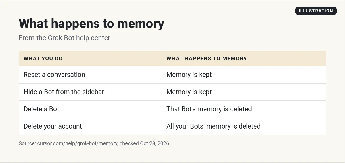 Illustration: table of what happens to memory when you reset a chat, hide a Bot, delete a Bot, or delete your account