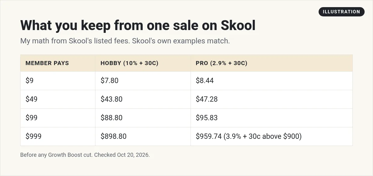 Illustration: table of what you keep from one Skool sale at $9, $49, $99, and $999 on the Hobby and Pro plans