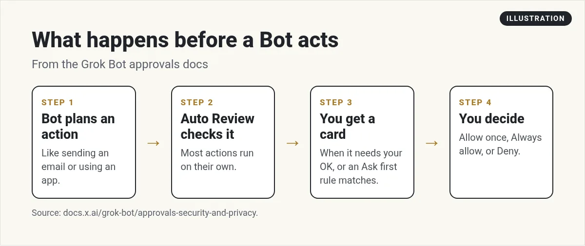 Illustration: what happens before a Bot acts: it plans an action, Auto Review checks it, you get a card if needed, and you allow or deny