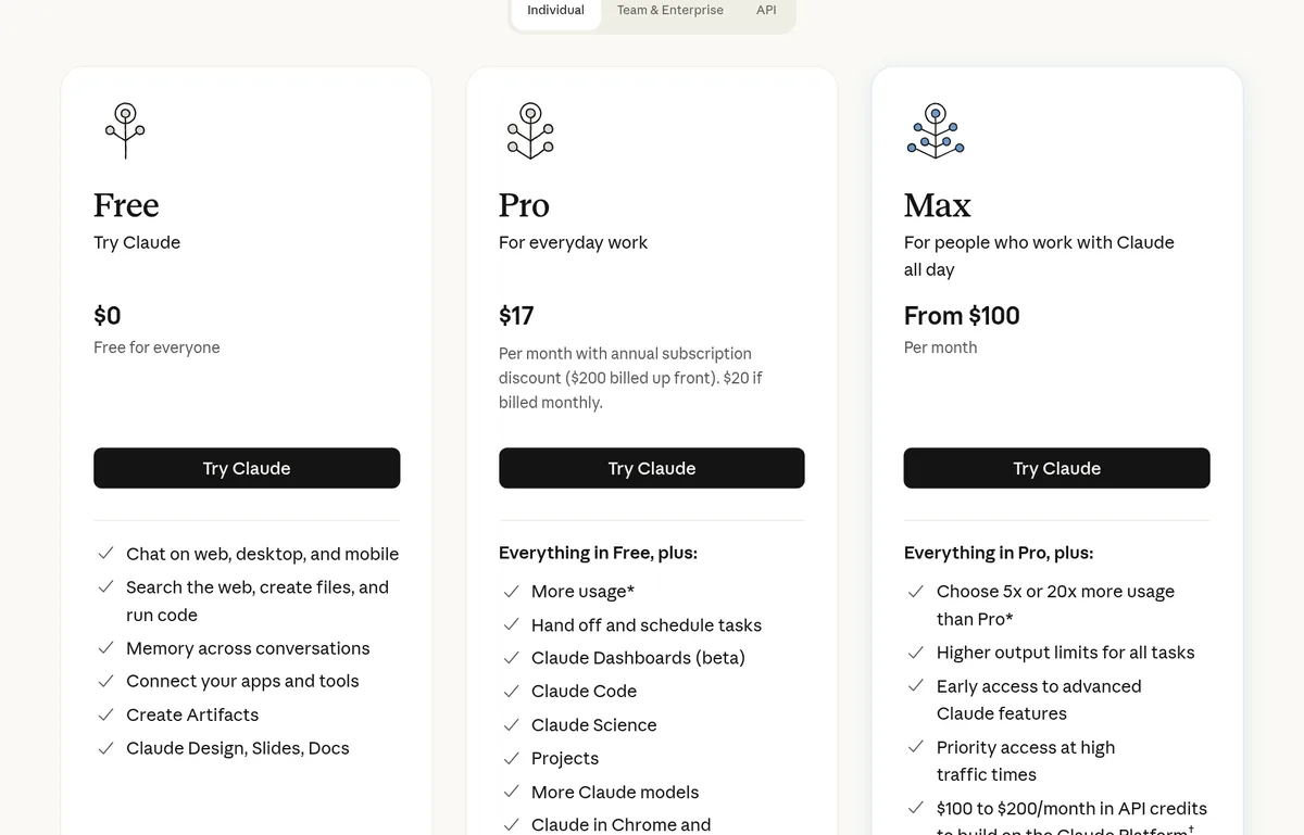 Claude pricing page showing Free at $0, Pro at $17 a month billed yearly or $20 monthly, and Max from $100 a month, with Claude Code listed on Pro