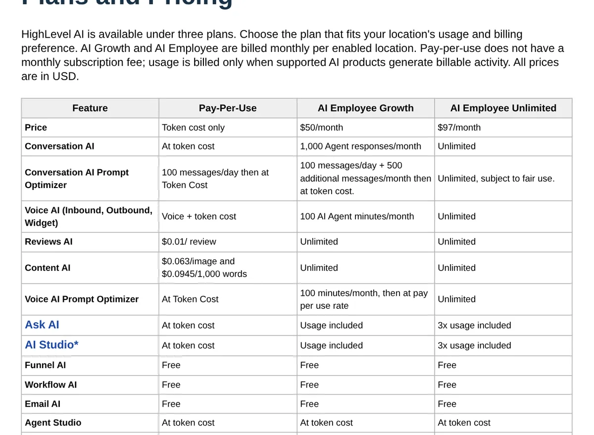 HighLevel help article table of AI plans: Pay-Per-Use at token cost, AI Employee Growth $50 a month, and AI Employee Unlimited $97 a month