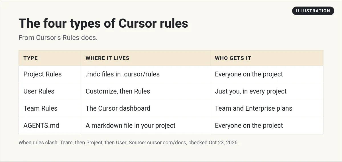 Illustration: table of the four Cursor rule types: Project Rules in .cursor/rules, User Rules in Customize, Team Rules from the dashboard, and AGENTS.md