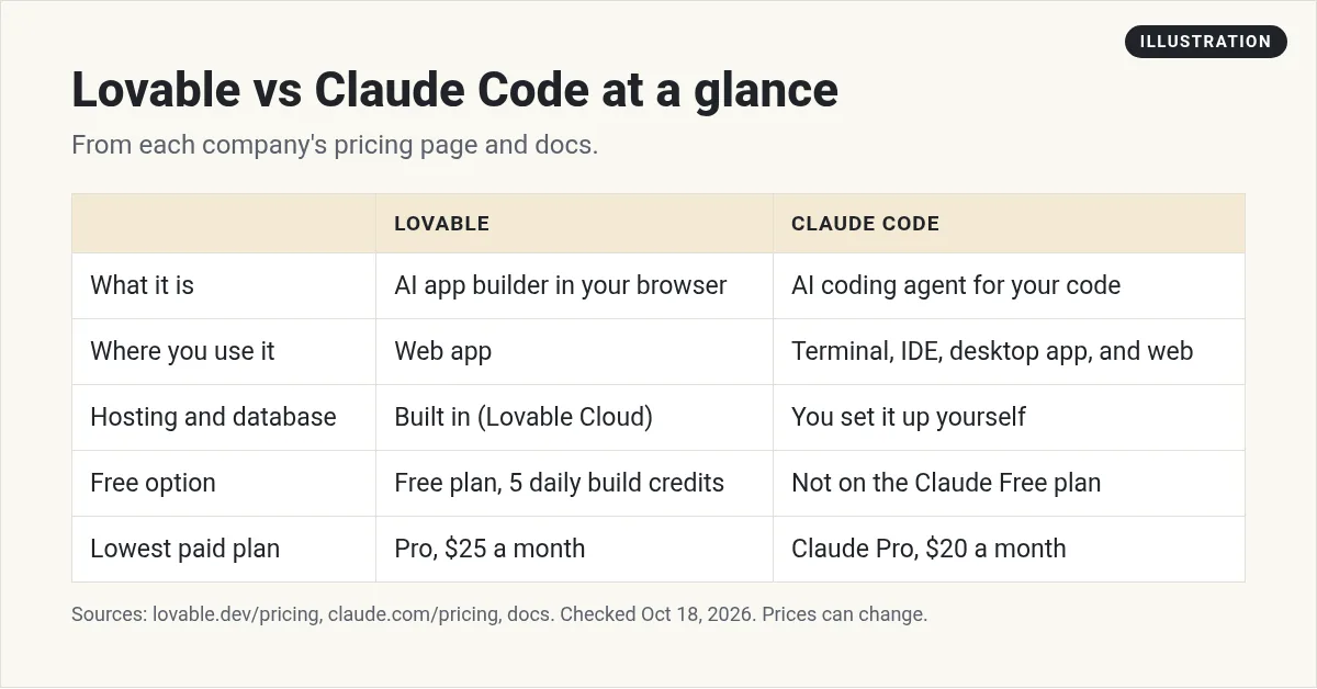 Illustration: table comparing Lovable and Claude Code on what it is, where you use it, hosting, free option, and price