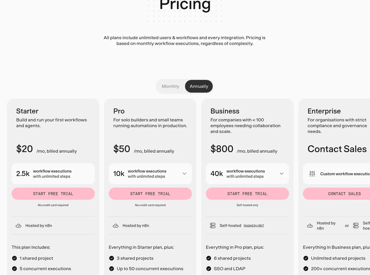 n8n pricing page with yearly billing: Starter $20 a month for 2.5k executions, Pro $50 for 10k, Business $800 for 40k self-hosted, and Enterprise contact sales