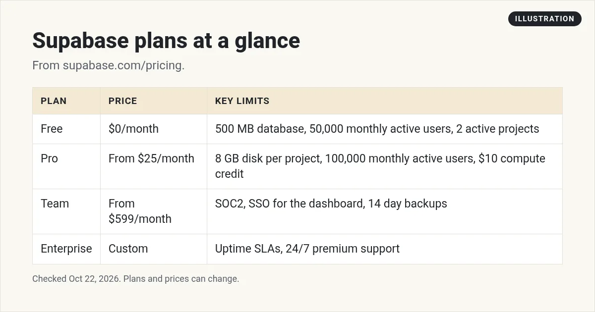 Illustration: table of Supabase plans: Free $0, Pro from $25, Team from $599, and Enterprise custom, with key limits