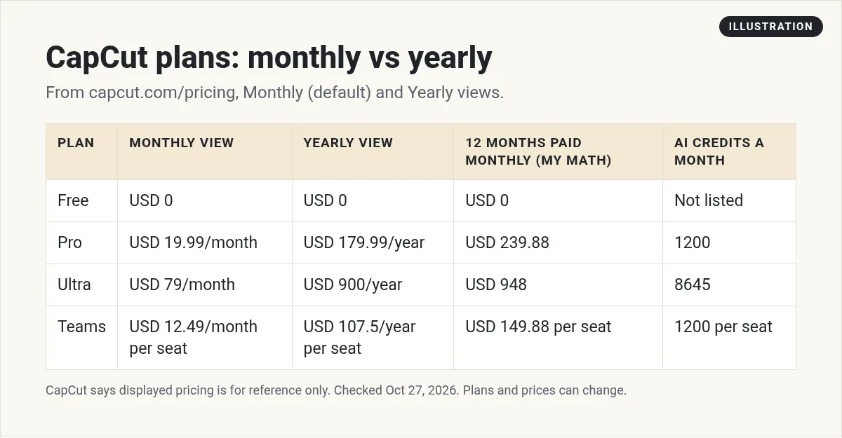 Illustration: table of CapCut plans with monthly and yearly prices, 12 months paid monthly by my math, and monthly AI credits: Pro 1200, Ultra 8645, Teams 1200 per seat