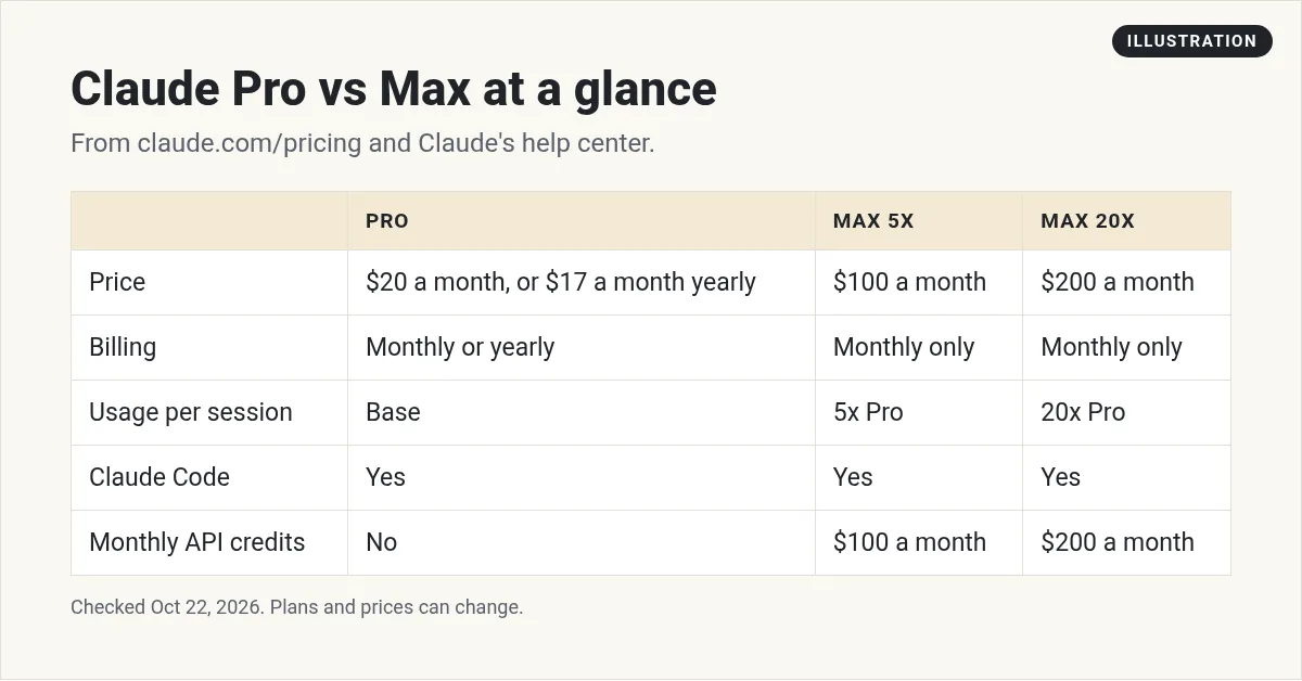 Illustration: table comparing Claude Pro, Max 5x, and Max 20x on price, billing, usage per session, Claude Code, and monthly API credits