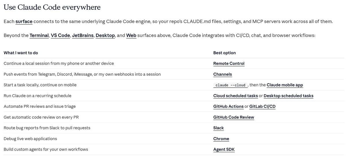 Claude Code docs table showing where to use it: Remote Control, scheduled tasks, GitHub Actions, Code Review, Slack, Chrome, and the Agent SDK