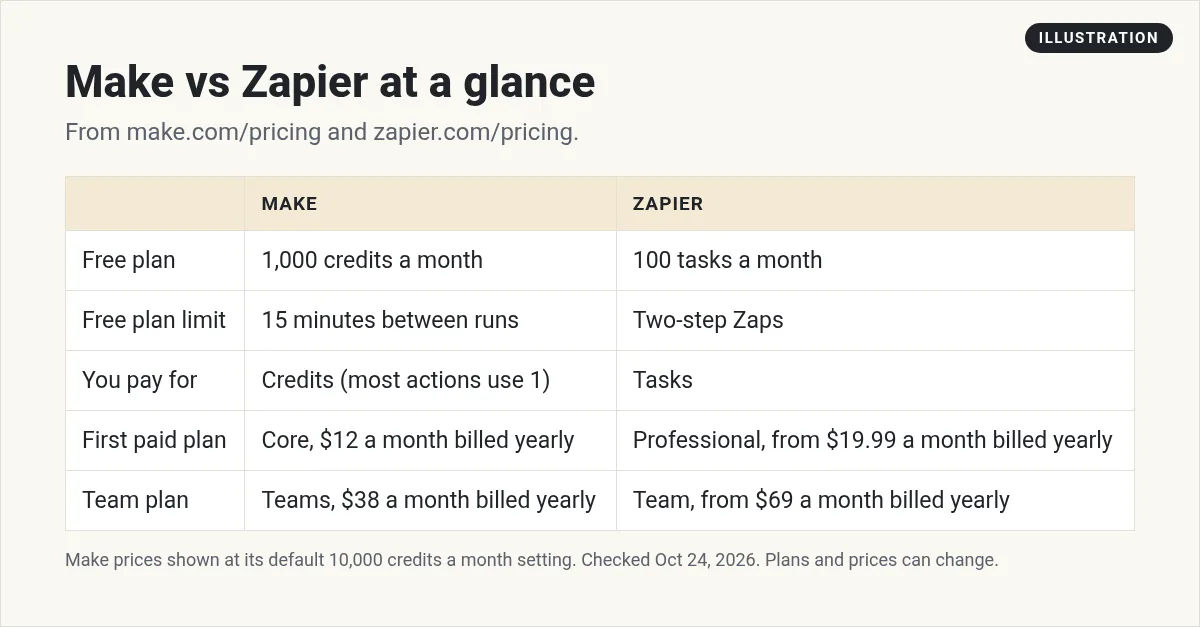 Illustration: table comparing Make and Zapier: free plan, free plan limit, billing unit, first paid plan, and team plan