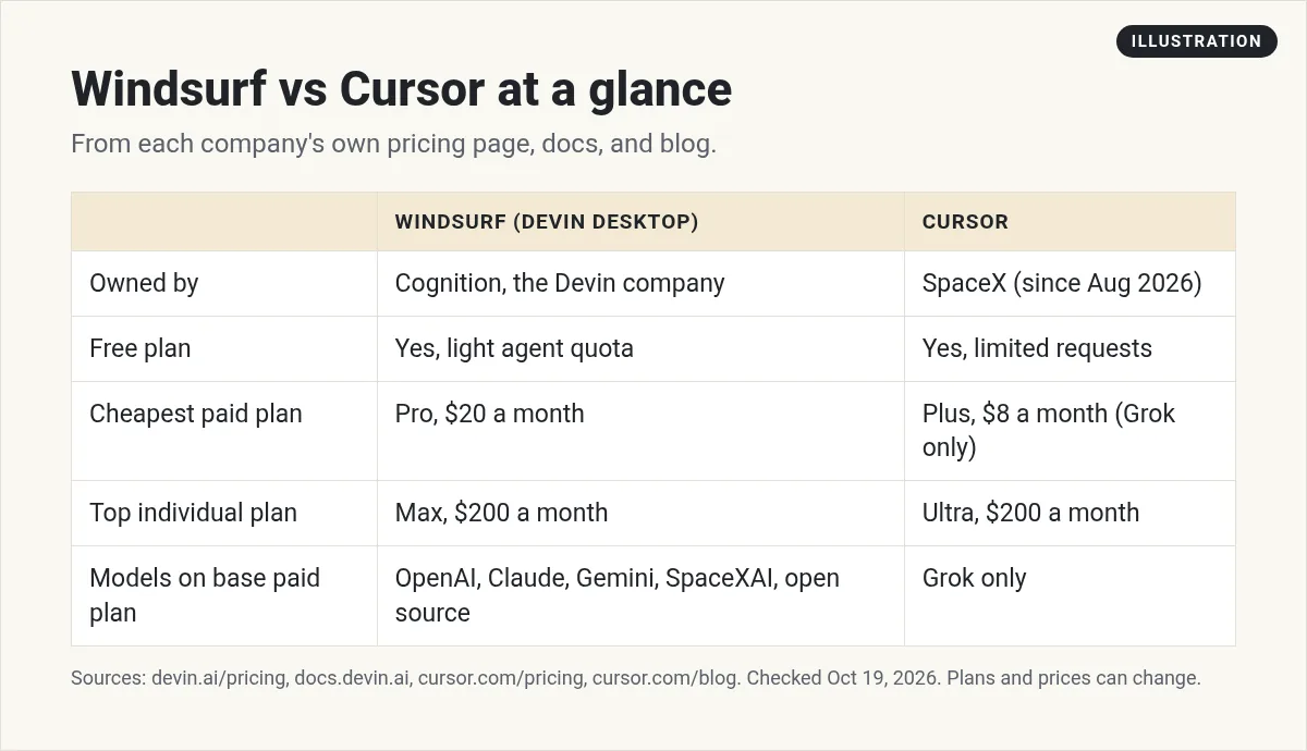 Illustration: table comparing Windsurf, now Devin Desktop, and Cursor on owner, free plan, cheapest paid plan, top plan, and models