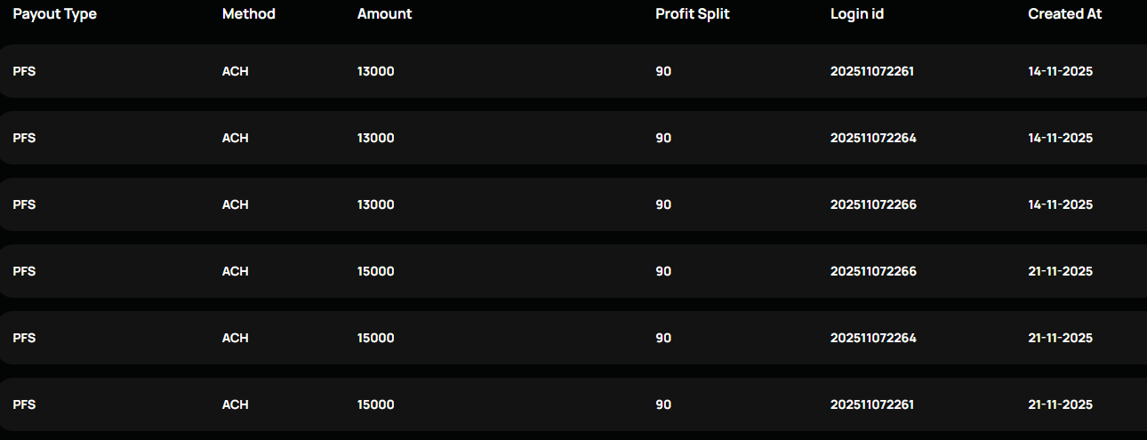 Payout history showing six ACH payouts of $13,000–$15,000 at a 90% profit split, totaling $84,000 — Johnny D.