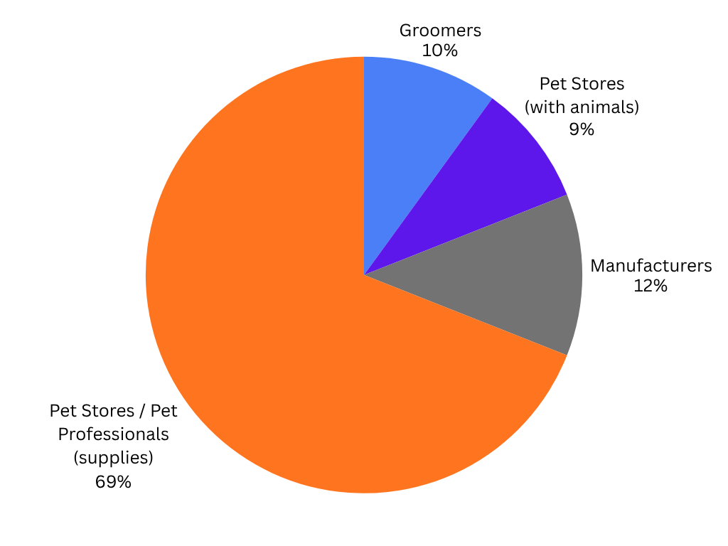 pie chart