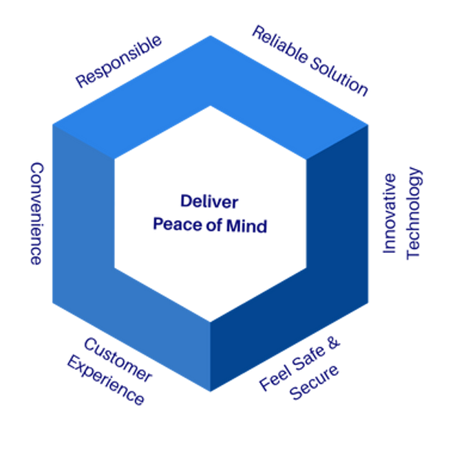 Smart X 6 Core Principles