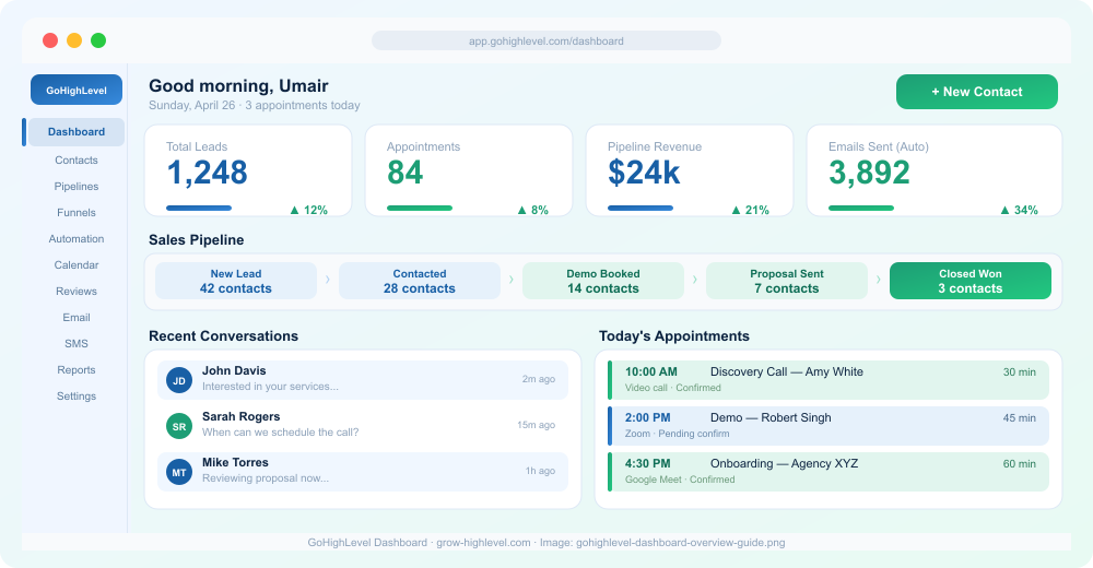 gohighlevel dashboard overview for beginners