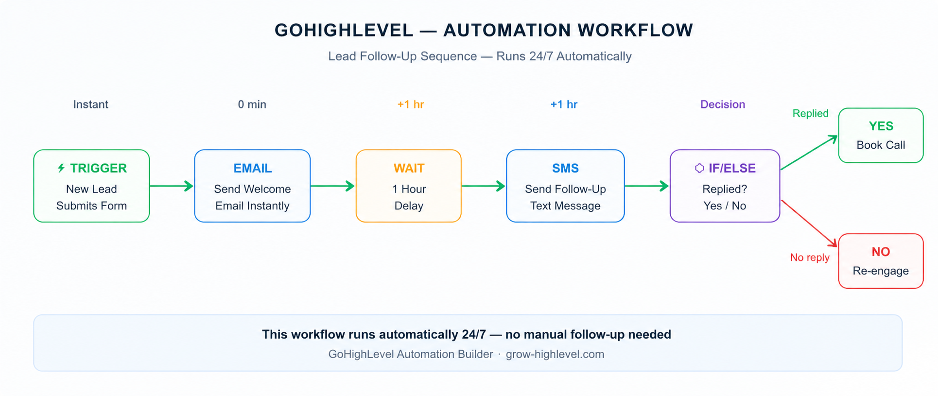 how to set up gohighlevel automation workflow step by step