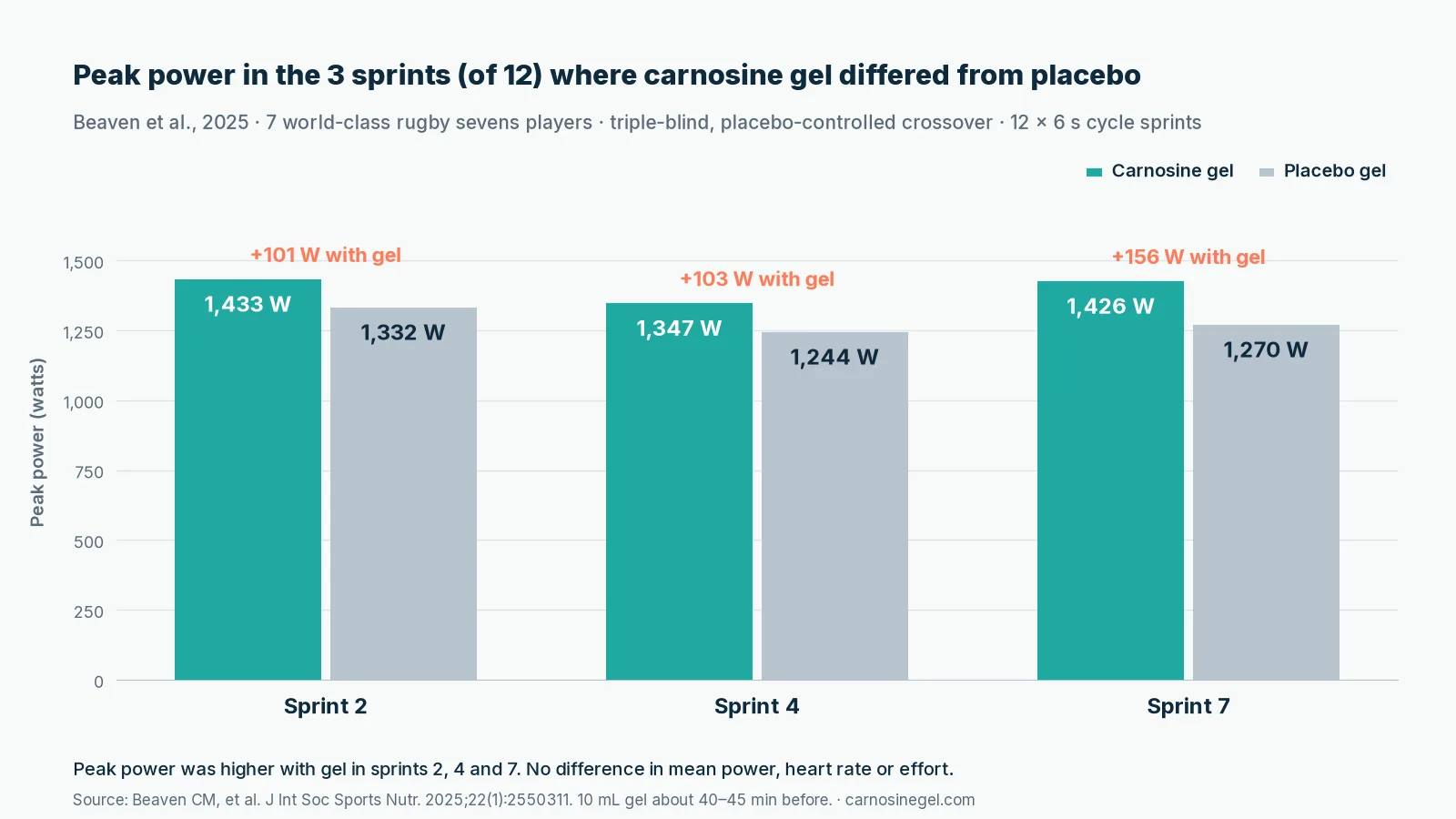 Bar chart of peak power in sprints 2, 4 and 7 with carnosine gel versus placebo in a 2025 rugby sevens study