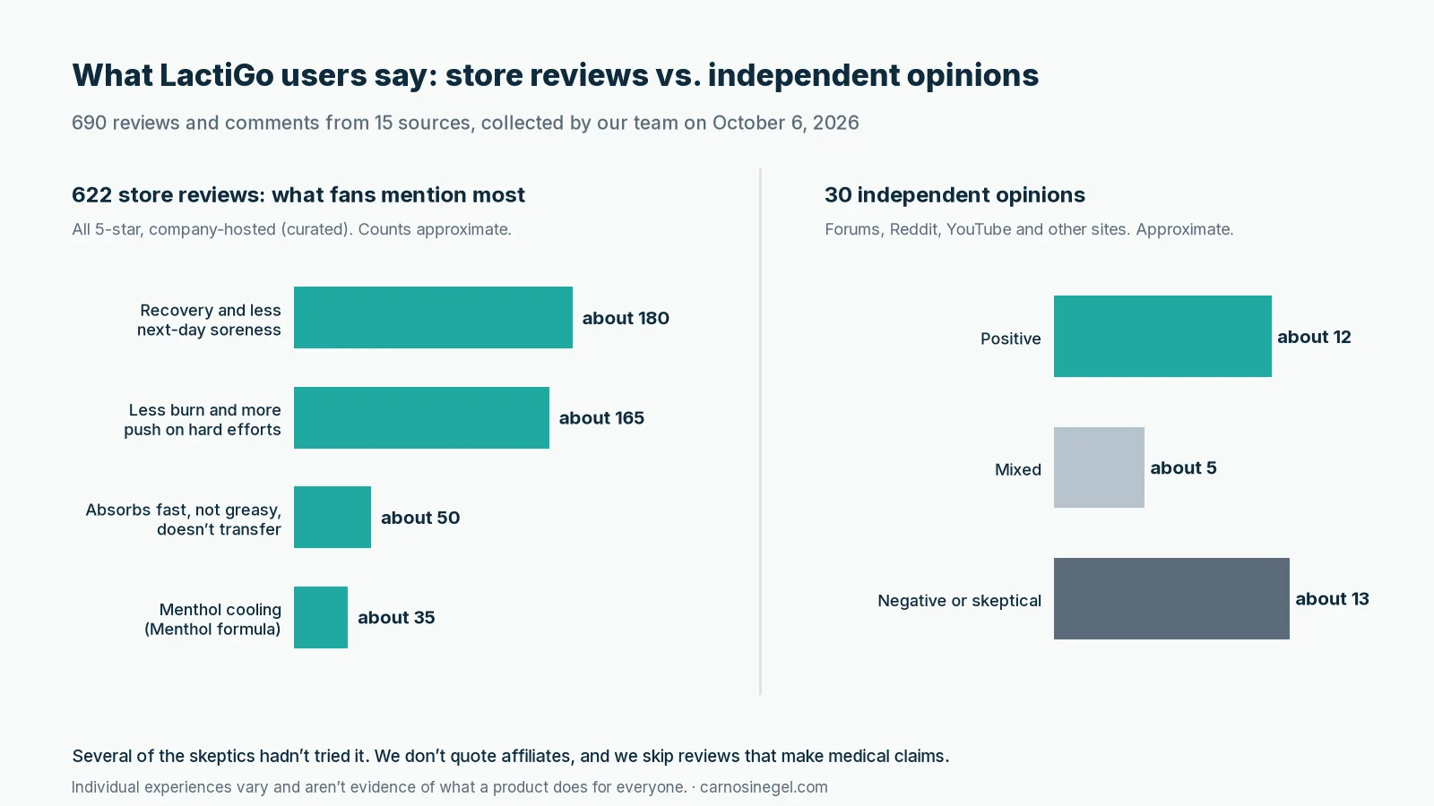 LactiGo user reviews chart comparing the top themes in 622 store reviews with 30 independent opinions: about 12 positive, 5 mixed and 13 negative or skeptical