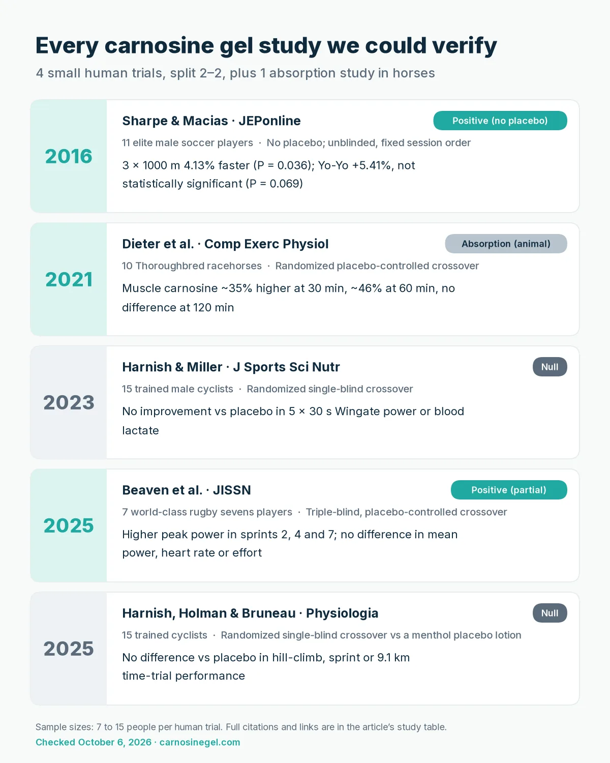 Carnosine gel studies summary: five studies from 2016 to 2025, with two positive, two null and one horse absorption result