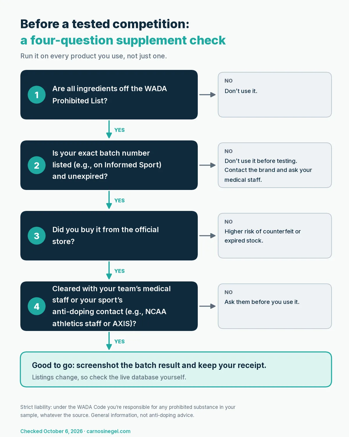 Decision flowchart for checking a sports supplement before a drug-tested competition: ingredients, batch listing, where you bought it and staff sign-off