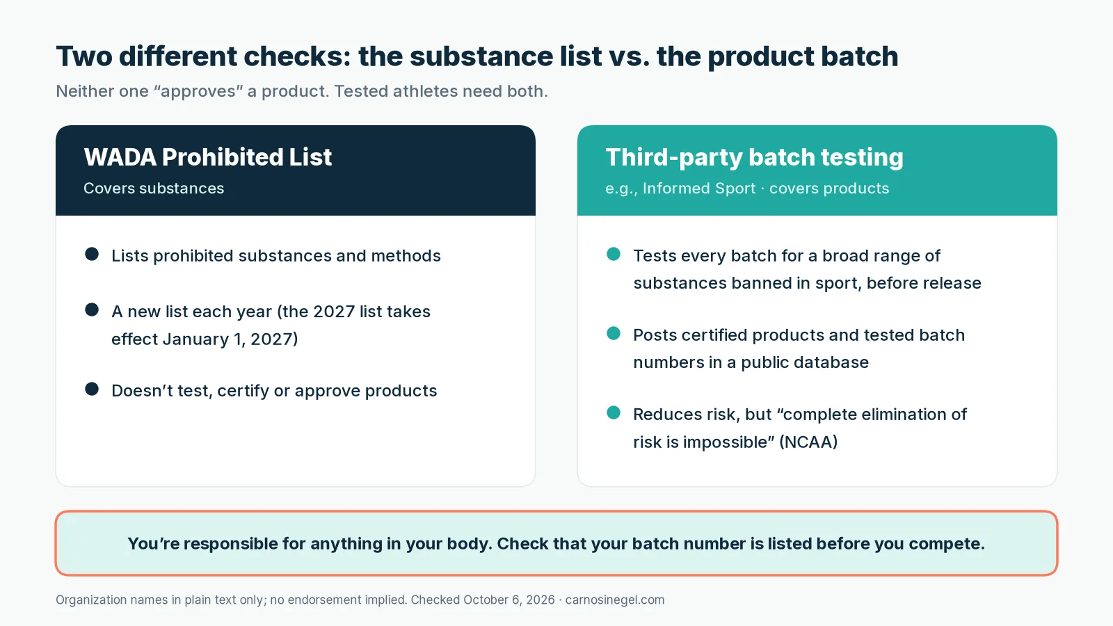 Infographic comparing the WADA Prohibited List, which lists banned substances, with Informed Sport batch testing, which tests each product batch