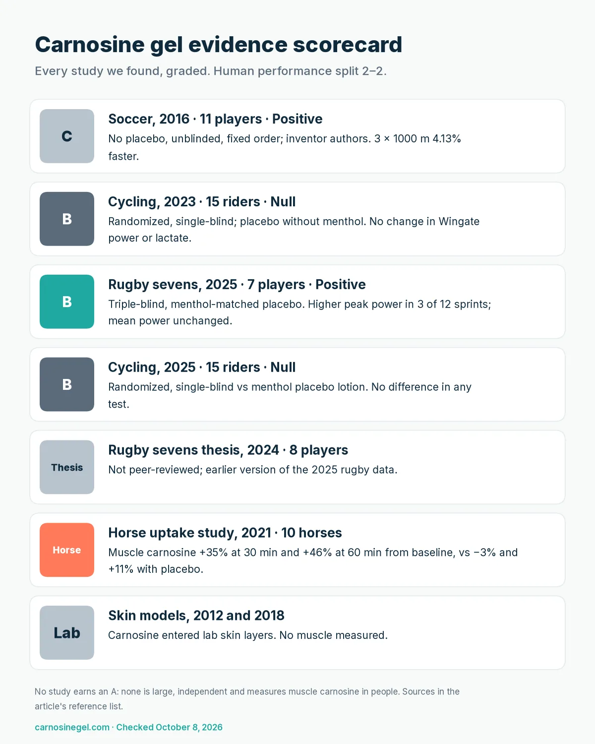 Evidence scorecard of carnosine gel research: two positive and two null human trials, one thesis, one horse uptake study and two lab skin-model studies, each with its grade