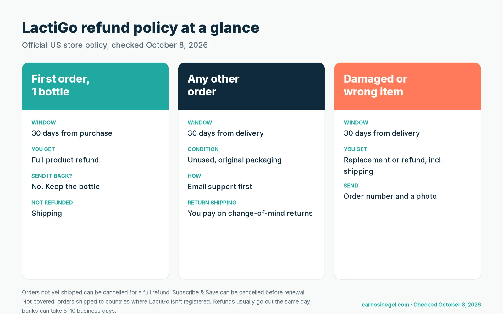 Infographic summarizing LactiGo's refund policy: first-bottle guarantee, 30-day returns, damaged items and Subscribe and Save cancellations