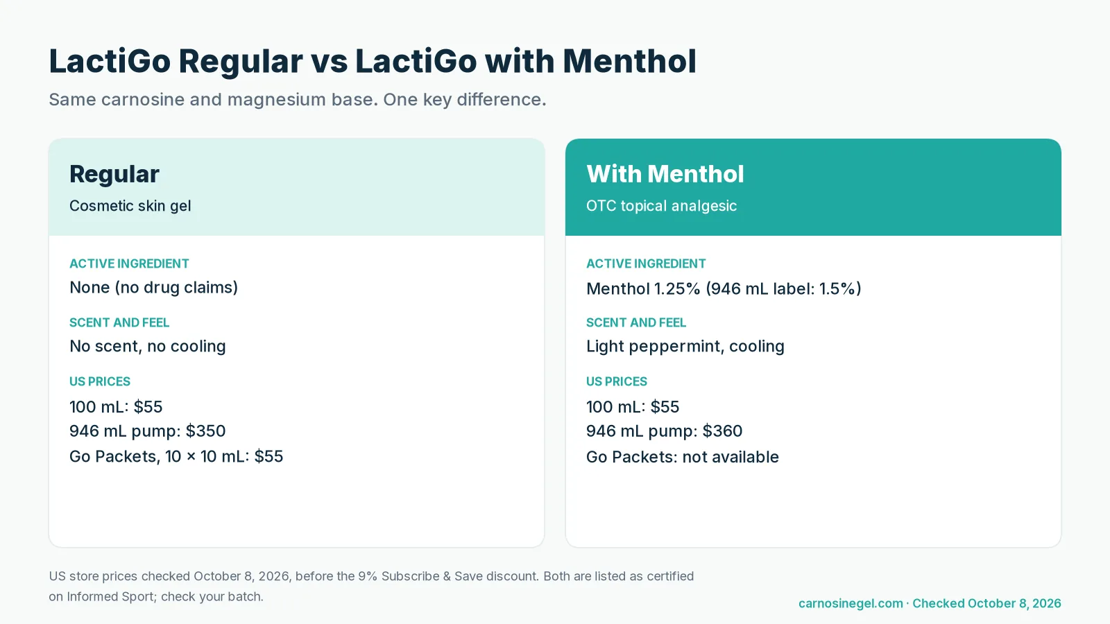 Comparison graphic of LactiGo Regular and LactiGo with Menthol: active ingredient, scent, label use, sizes and price