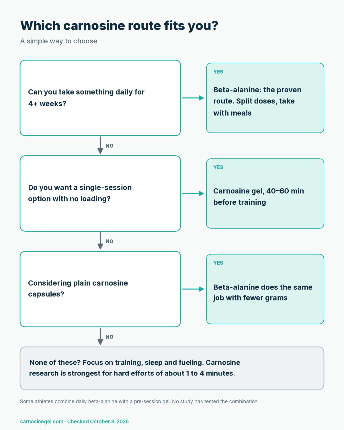 Decision chart: choose beta-alanine for a proven multi-week build, carnosine gel for a no-loading pre-session option, and skip plain oral carnosine for performance