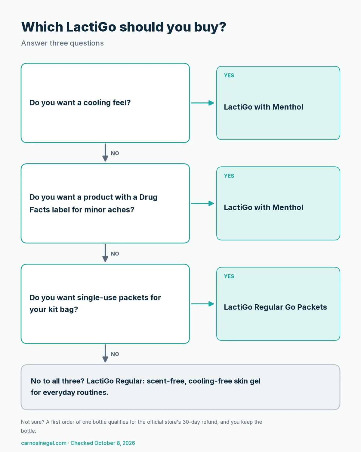 Flowchart for choosing between LactiGo Regular and LactiGo with Menthol based on scent, cooling, label use and Go Packets