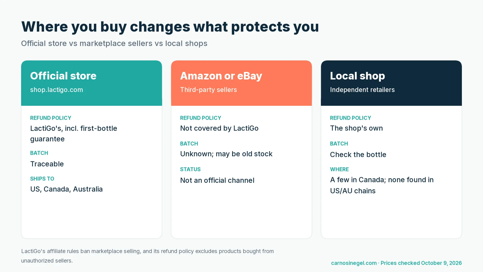 Comparison graphic of buying LactiGo from the official store, Amazon or eBay, and a local shop: refund policy, batch traceability and availability
