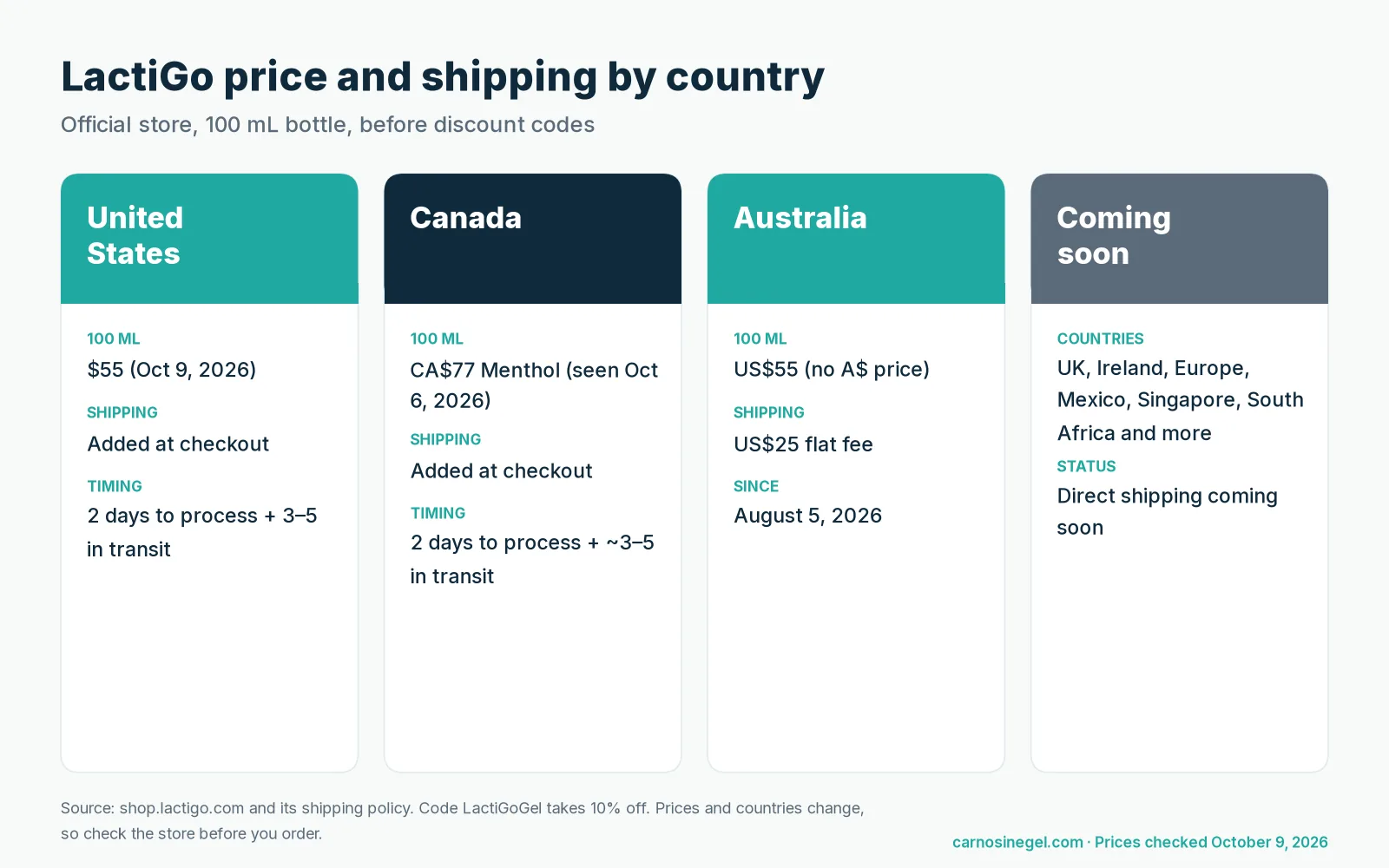 Infographic of LactiGo's 100 mL price and shipping by country: United States $55, Canada CA$77, Australia US$55 plus US$25 shipping, and countries where direct shipping is coming soon